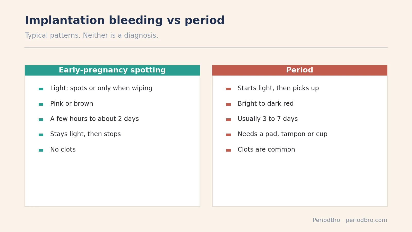 Implantation bleeding vs period: typical differences in amount, color, length and clots