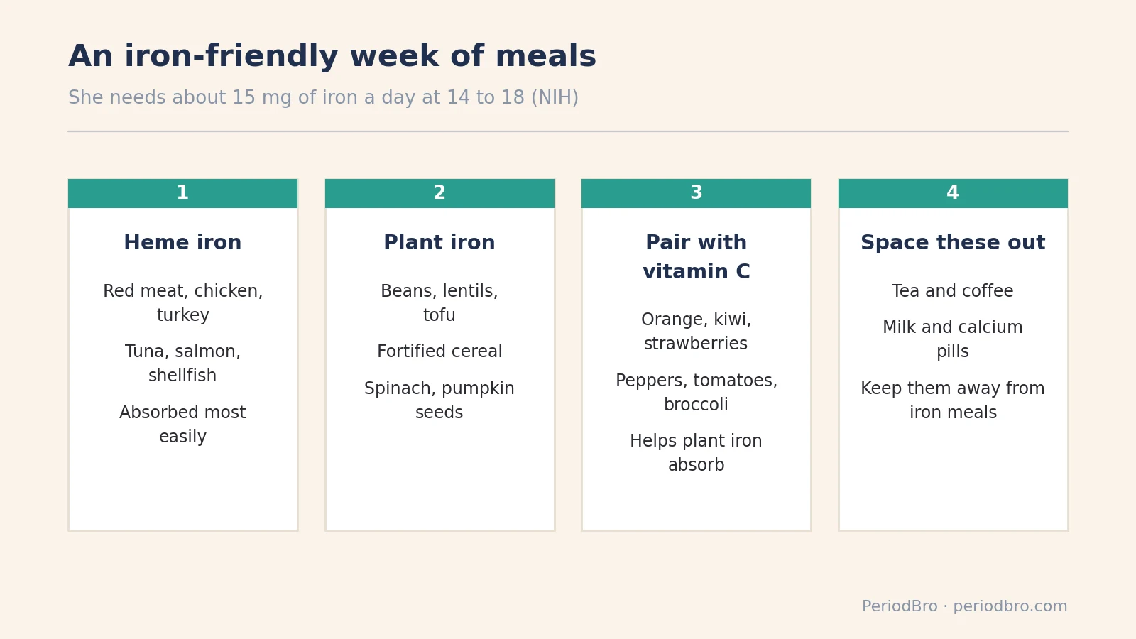 Iron-friendly meal plan for iron deficiency in teenage girls: heme iron, plant iron, vitamin C