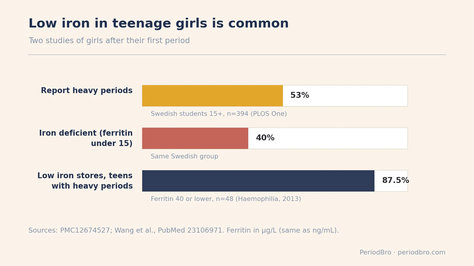 Bar chart of how common iron deficiency in teenage girls is, from two studies
