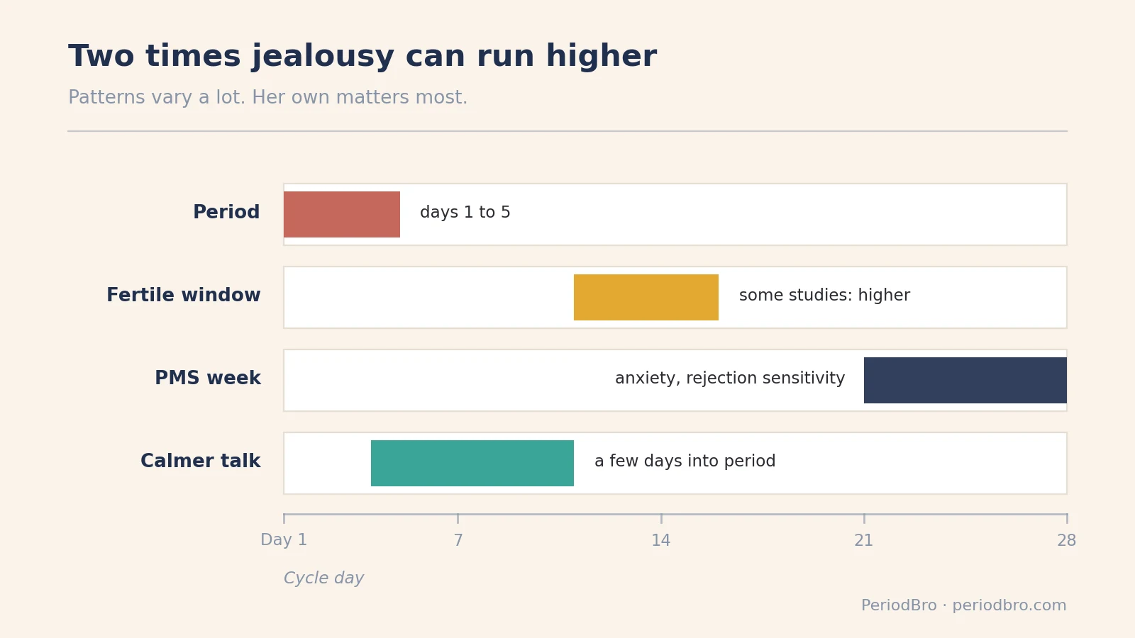 Jealousy before period: fertile window and PMS week as two times jealousy can run higher
