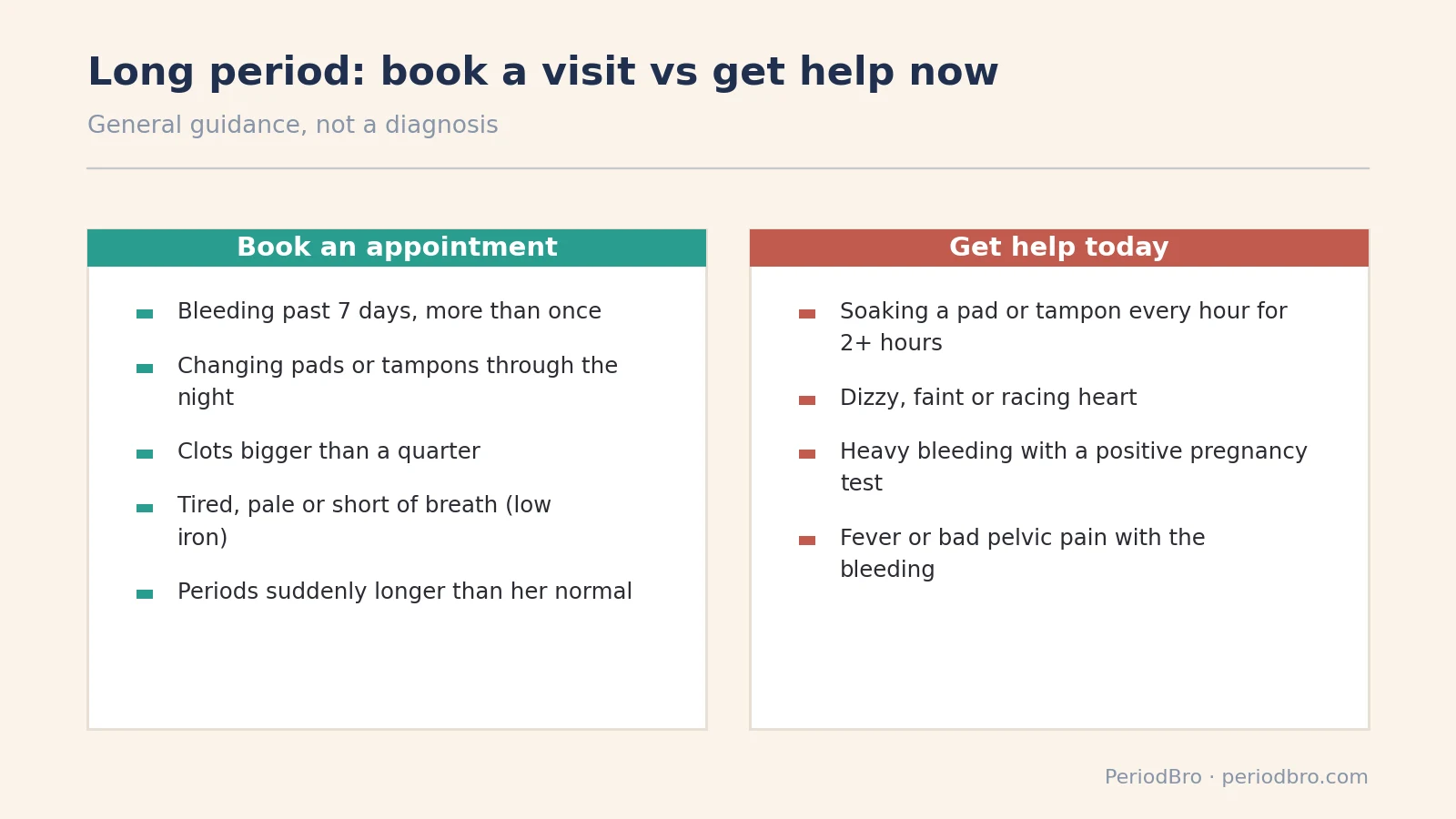 Period lasting longer than 7 days: when to book a doctor visit versus get help today