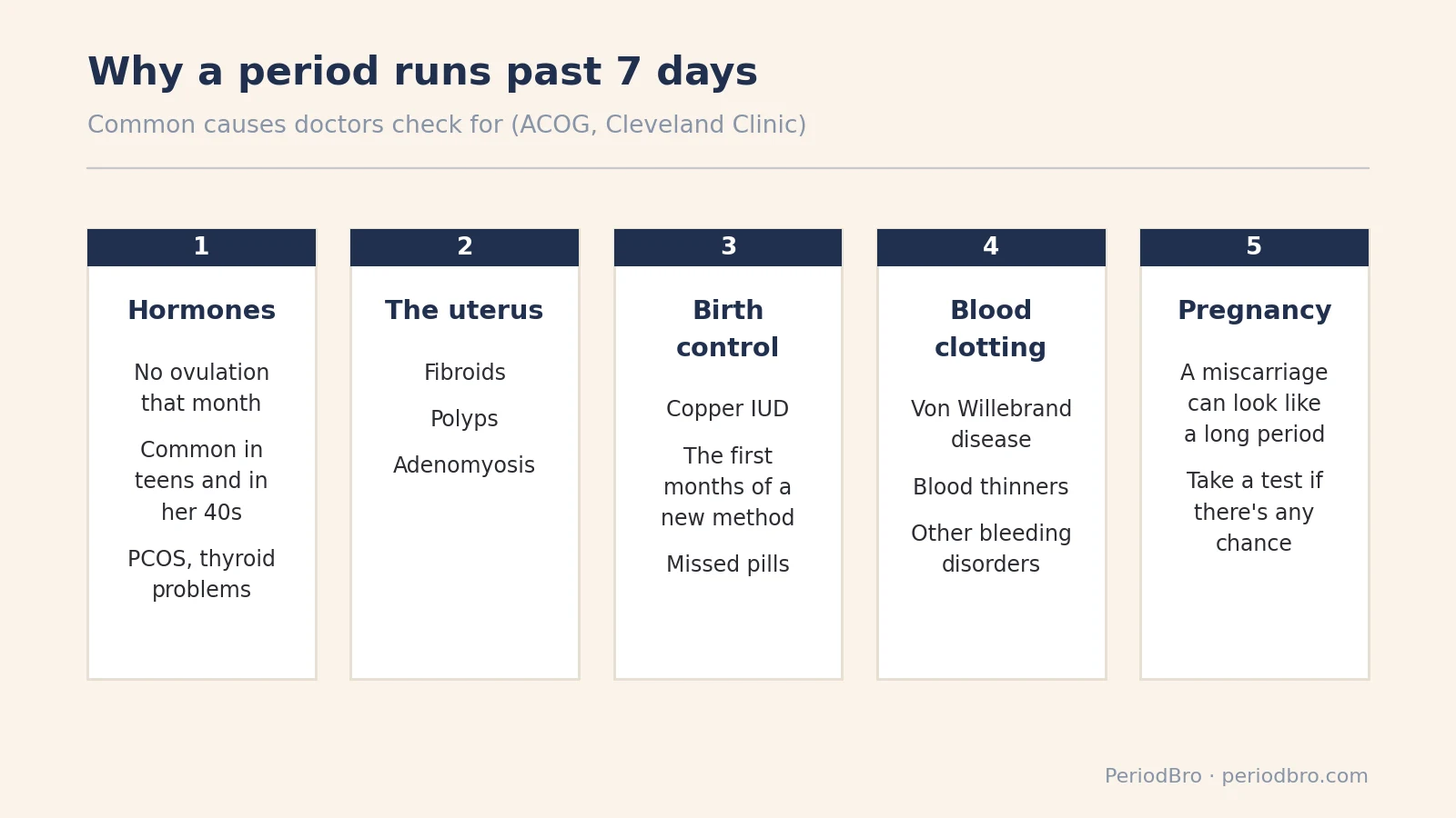 Five common causes of a period lasting longer than 7 days: hormones, uterus, birth control, clotting, pregnancy