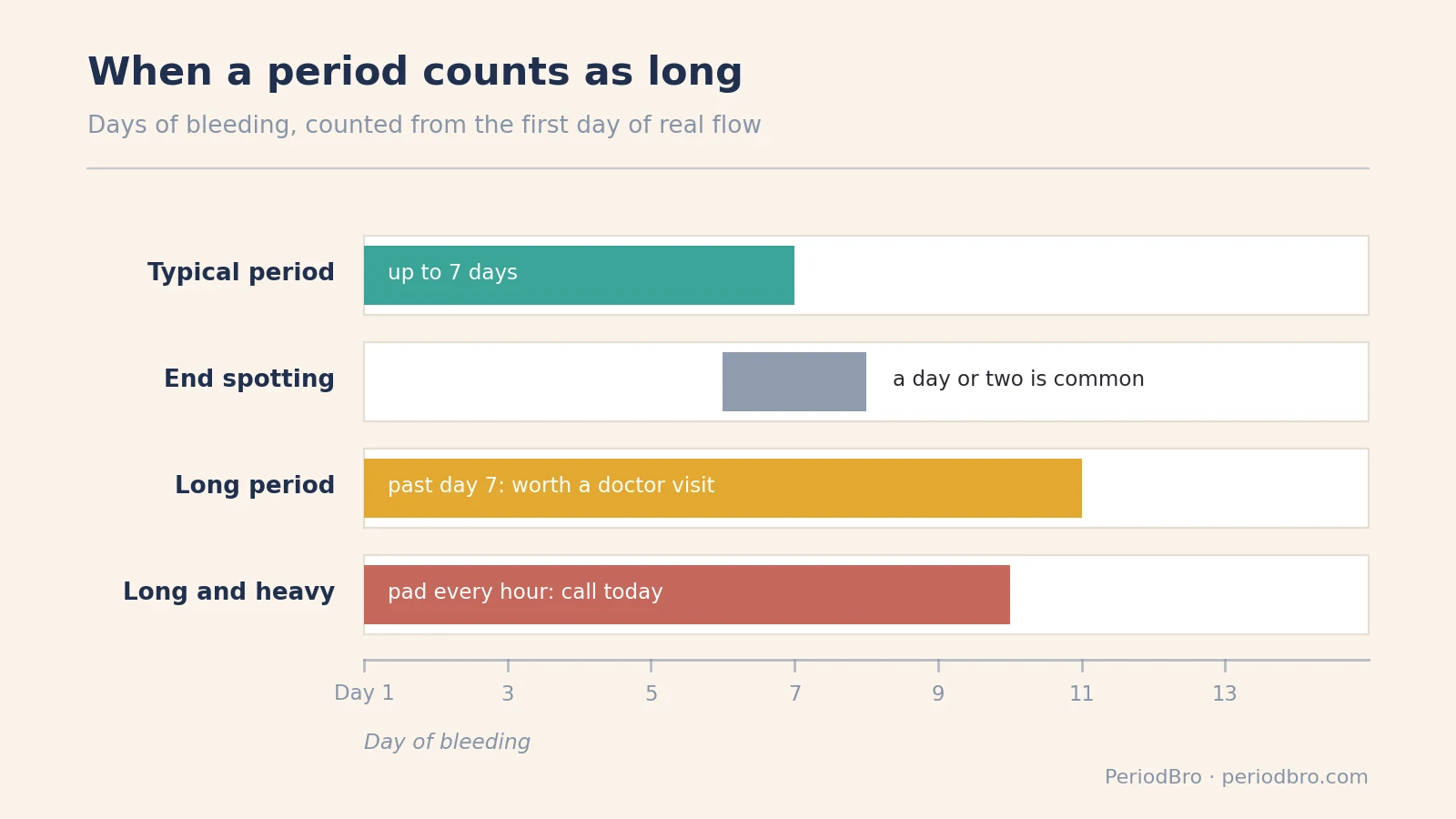 Chart of when a period lasting longer than 7 days counts as long, compared with a typical period