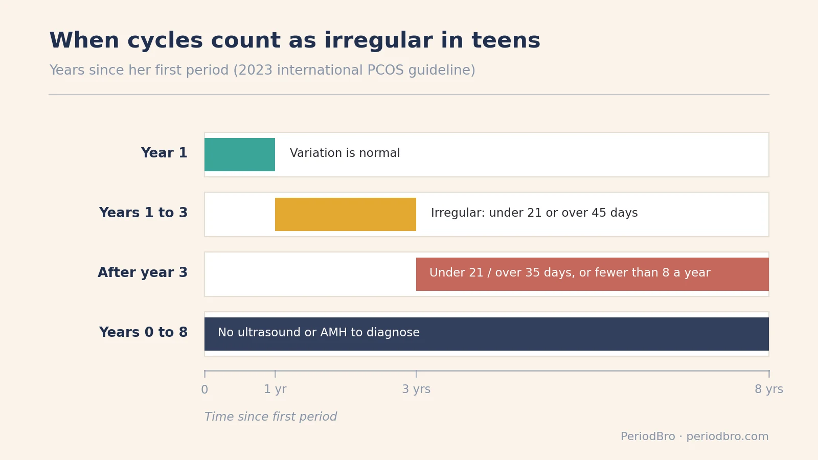 Timeline of what counts as irregular cycles for pcos in teenage girls, by years since her first period
