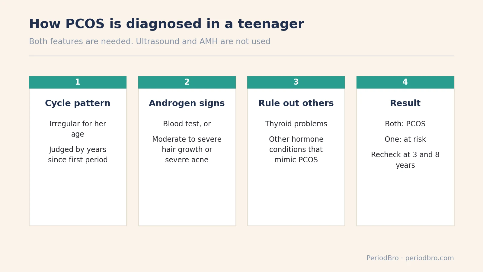 Four steps of how pcos in teenage girls is diagnosed, from cycle pattern to re-evaluation
