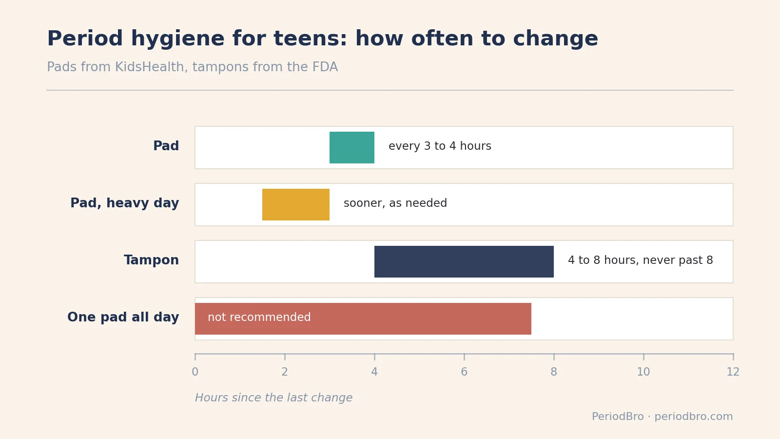 Period hygiene for teens: how often to change pads and tampons, in hours