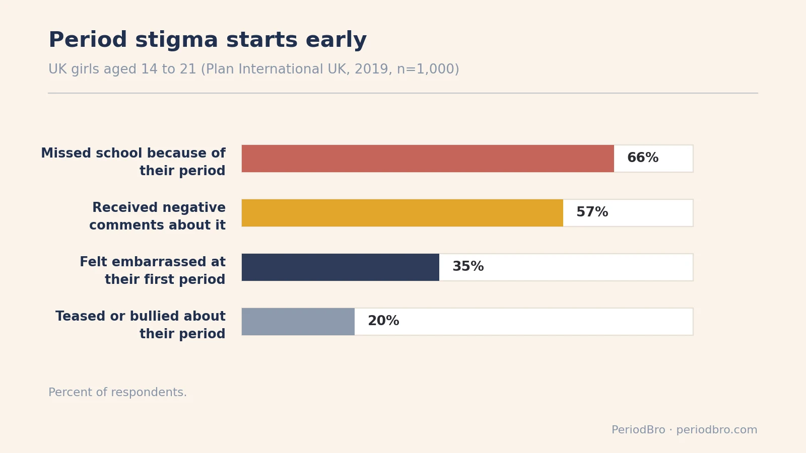 Period stigma in numbers: share of UK girls aged 14 to 21 with negative comments, missed school, embarrassment and teasing
