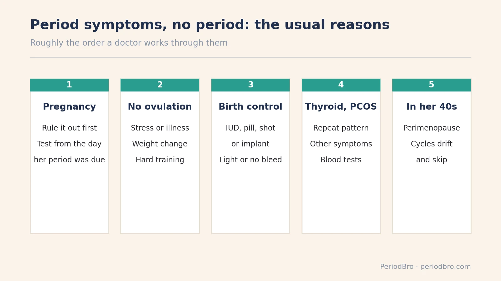 Period symptoms but no period: the five usual reasons, from pregnancy to perimenopause