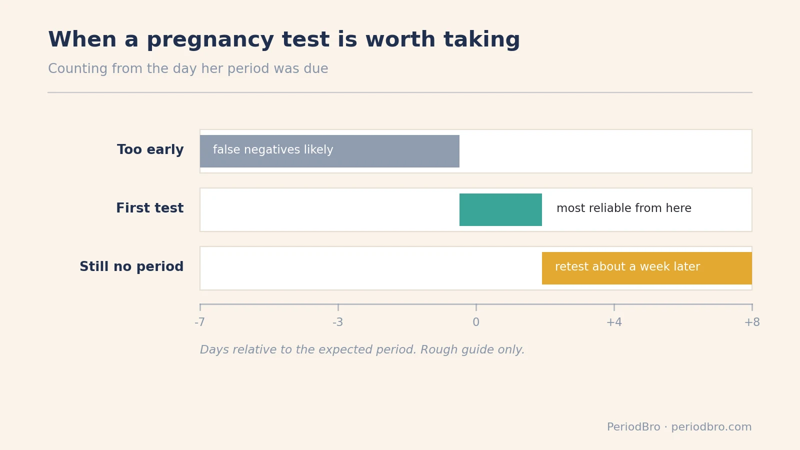 Period symptoms but no period: when a home pregnancy test is worth taking and when to retest
