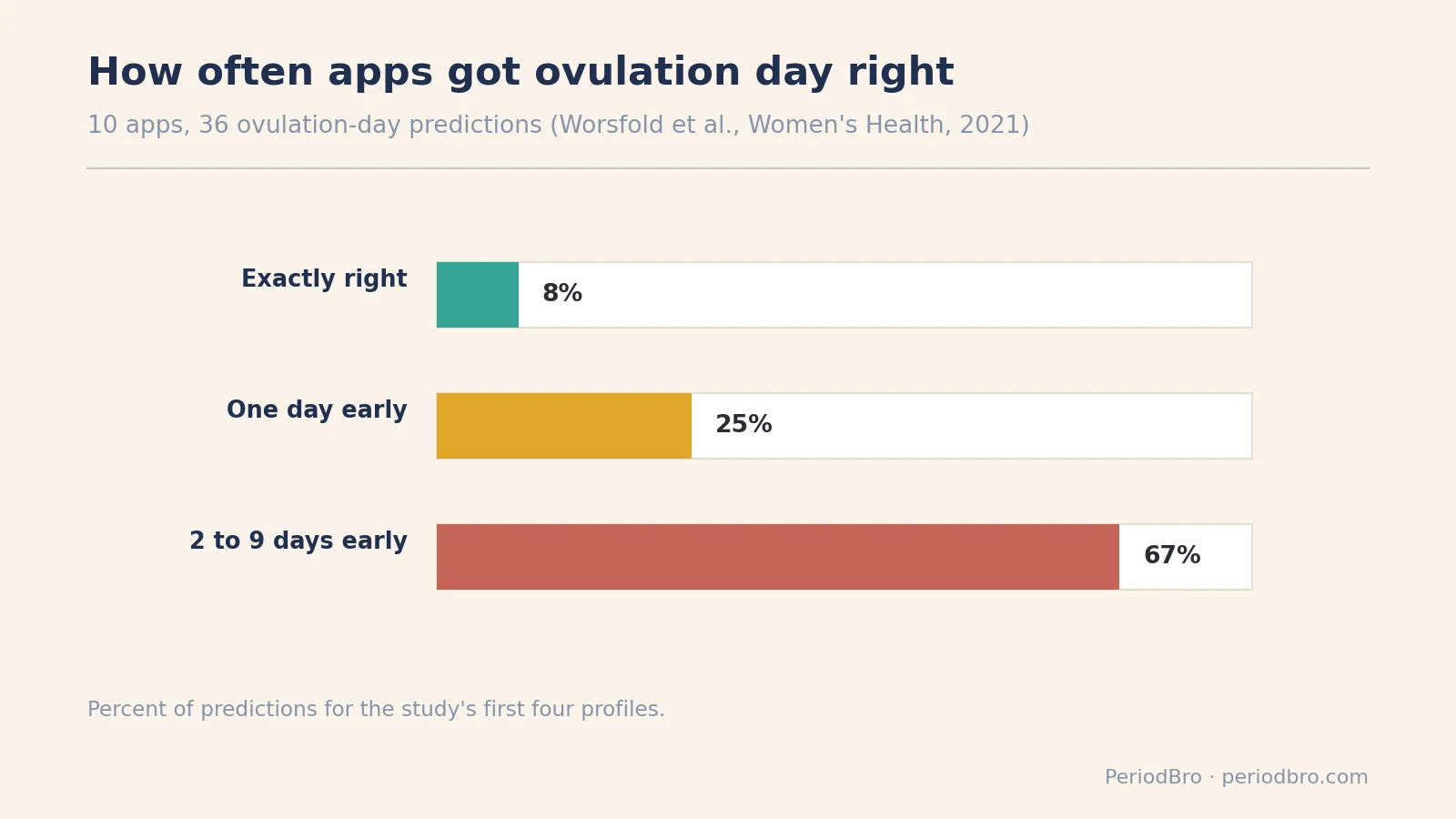 Period tracker for irregular periods: how often ten apps predicted the ovulation day correctly in a 2021 study