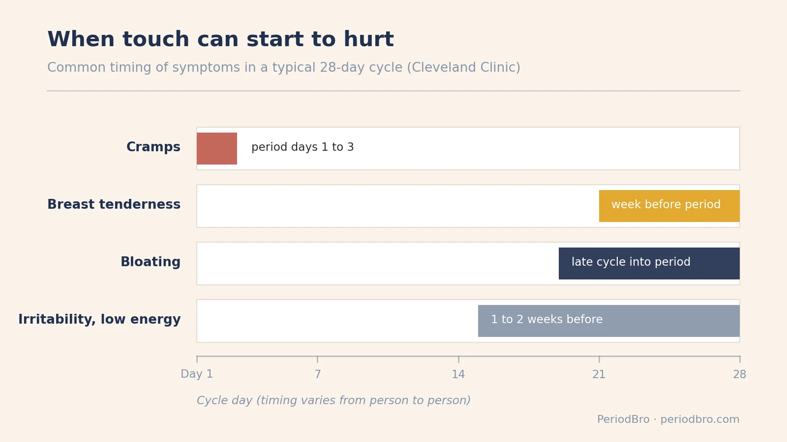 Physical touch during period: when cramps, breast tenderness and bloating usually show up in the cycle