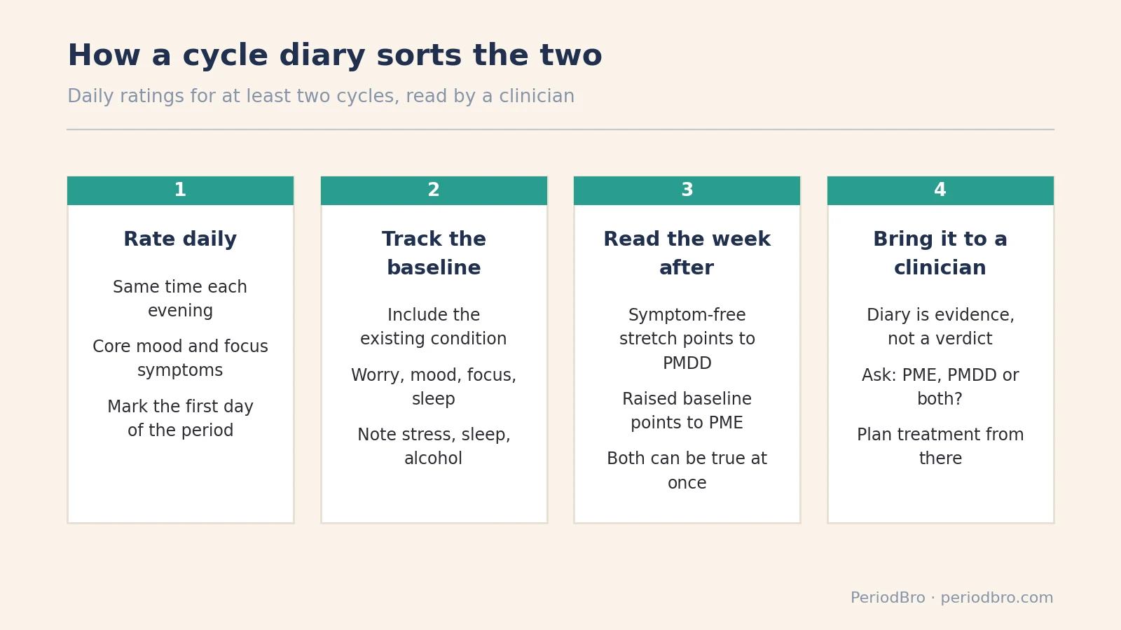 Four steps a cycle diary uses to tell premenstrual exacerbation from PMDD