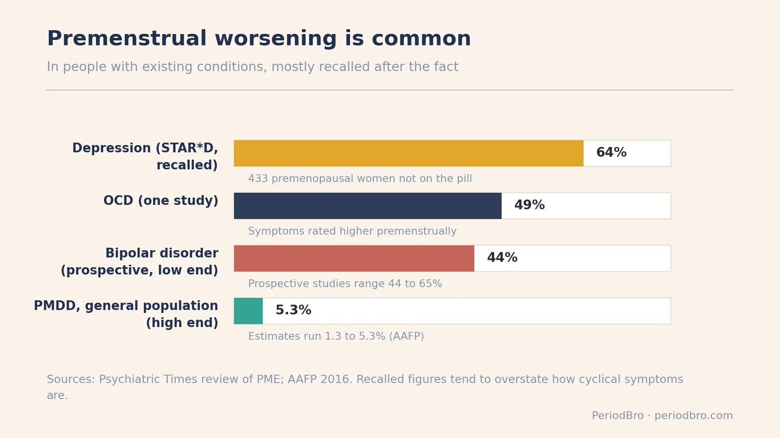 Bar chart of how common premenstrual exacerbation is in depression, OCD and bipolar disorder compared with PMDD