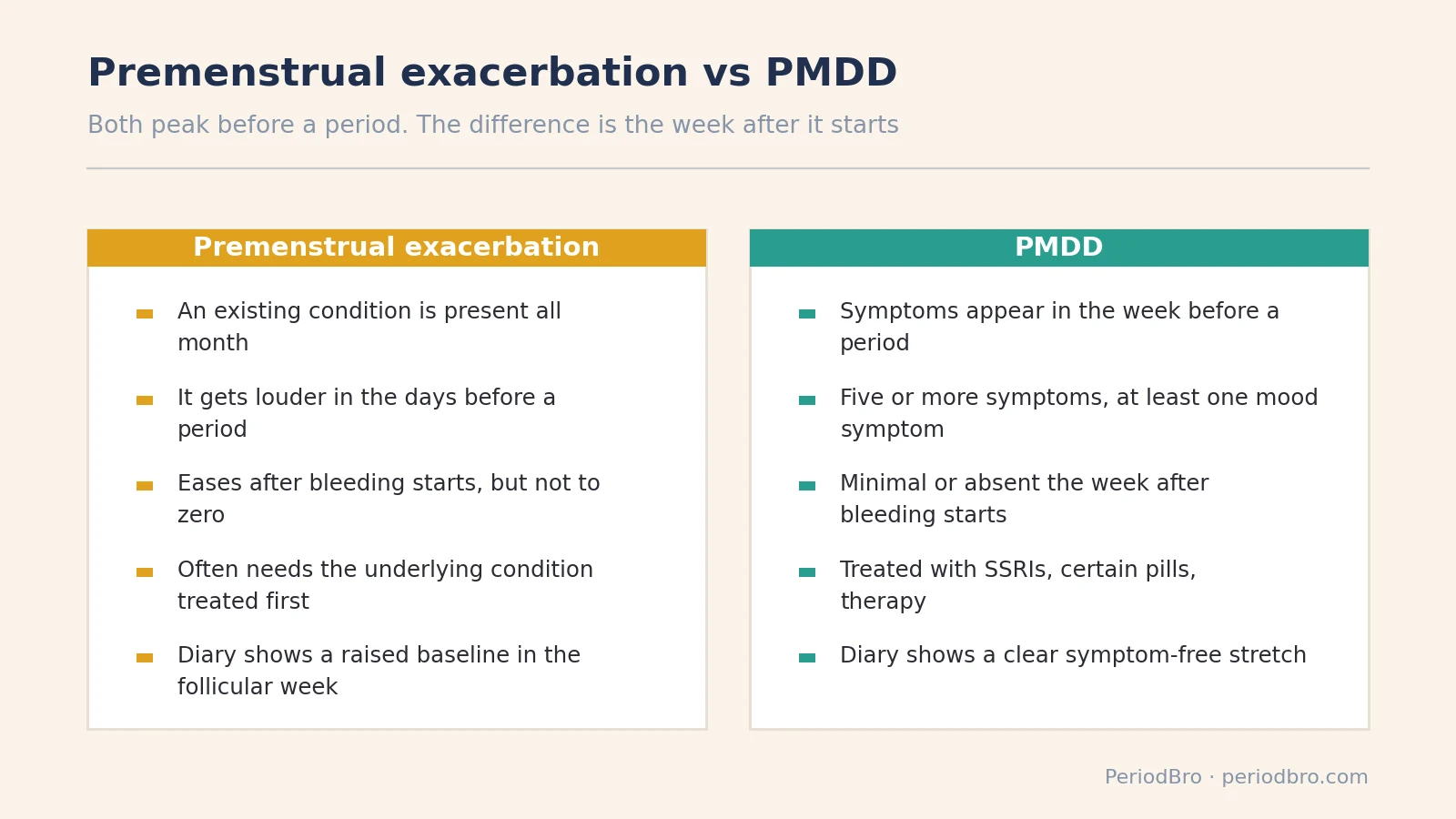 Premenstrual exacerbation versus PMDD: two-column cheat-sheet of how each pattern looks