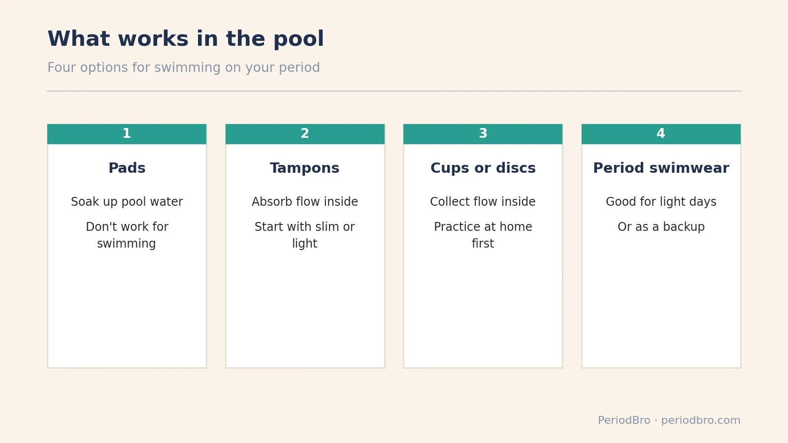 Swimming on your period: pads, tampons, cups and period swimwear compared