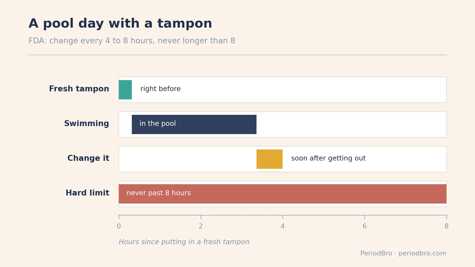 Swimming on your period: tampon timing on a pool day, never past 8 hours