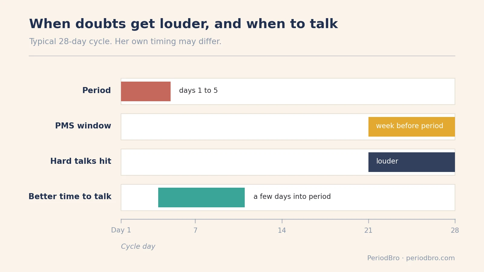 Wanting to break up before her period: when doubts get louder and when to talk