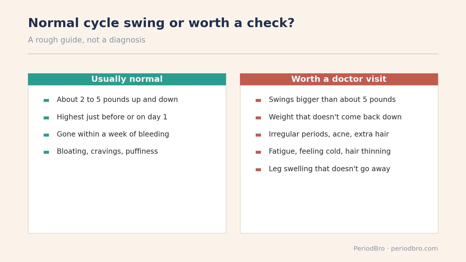 Weight gain before period: normal cycle swing or worth a doctor visit
