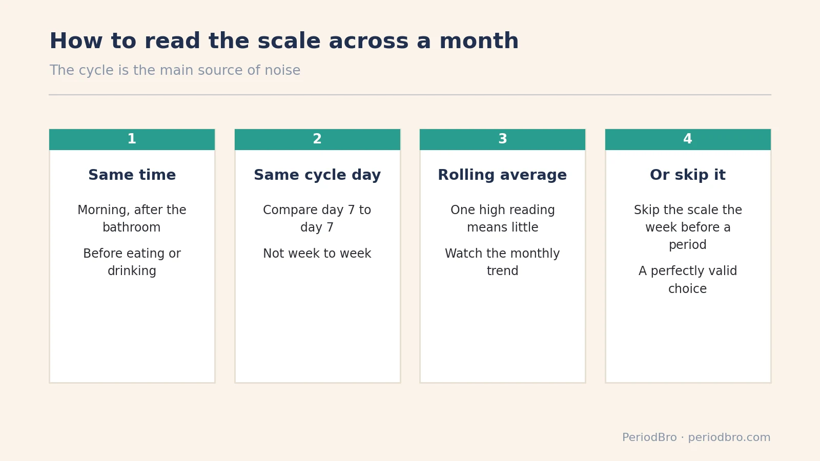 Weight gain before period: four ways to read the scale across a month
