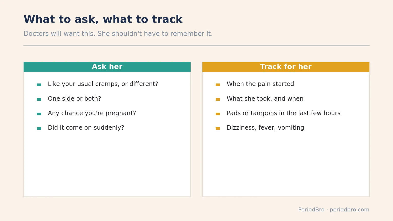 When to go to the ER for period pain: questions to ask her and details to track