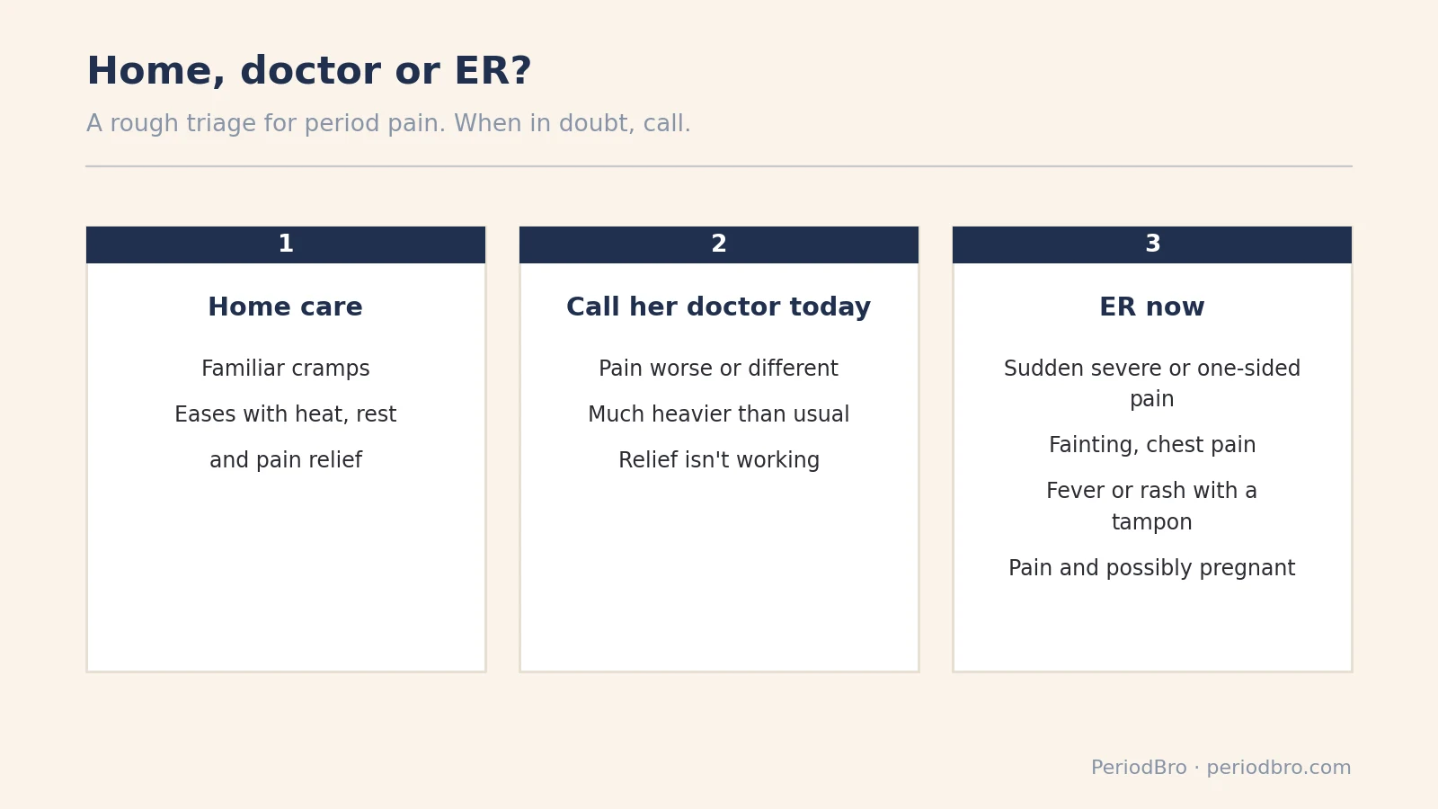 When to go to the ER for period pain: home care, call the doctor, or go now