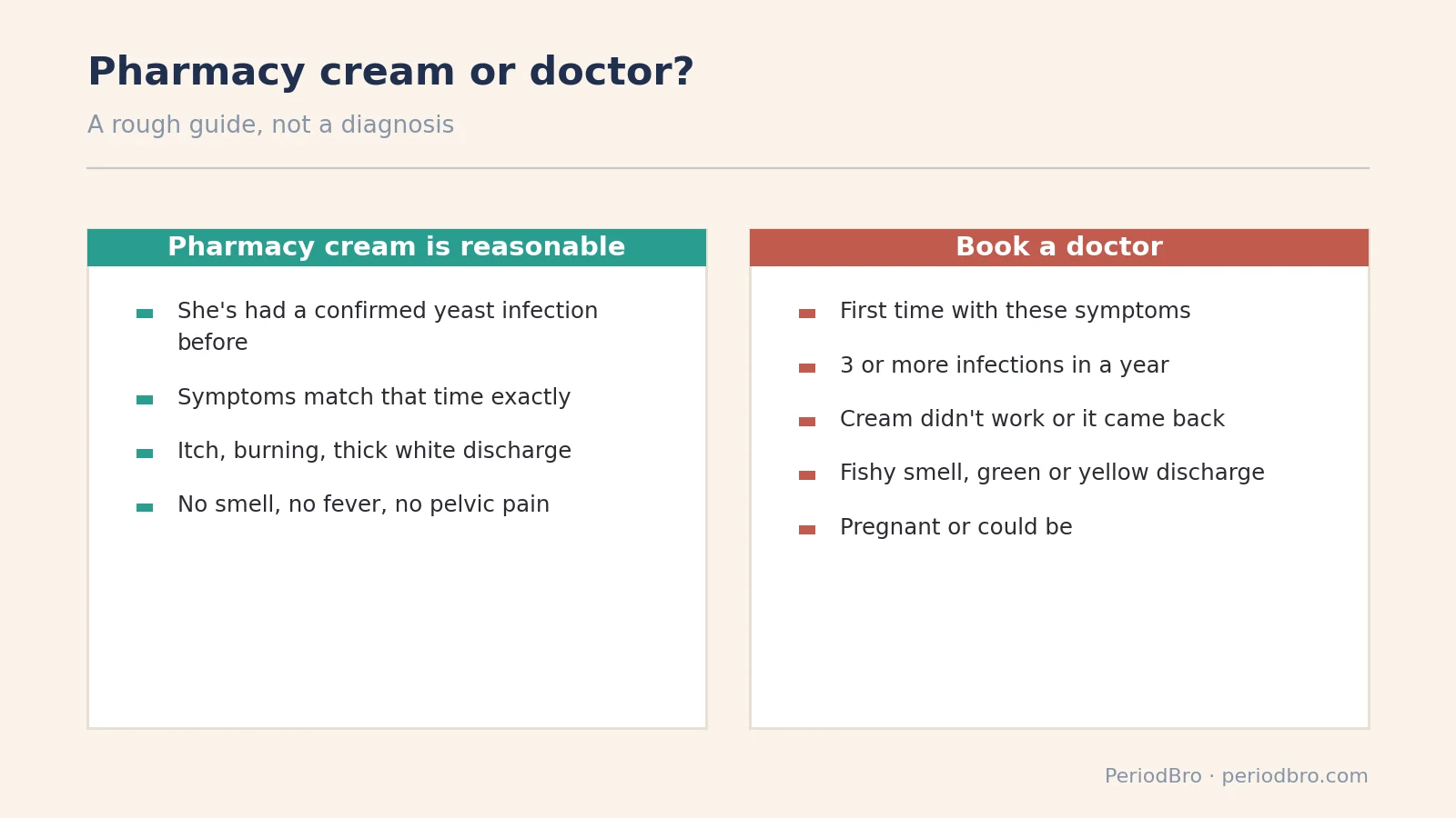Yeast infection before period: when pharmacy cream is reasonable and when to book a doctor