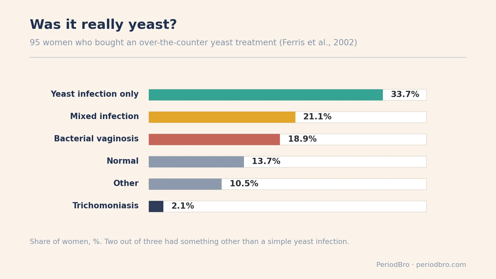 Yeast infection before period: in one study only a third of self-diagnosed women had yeast alone